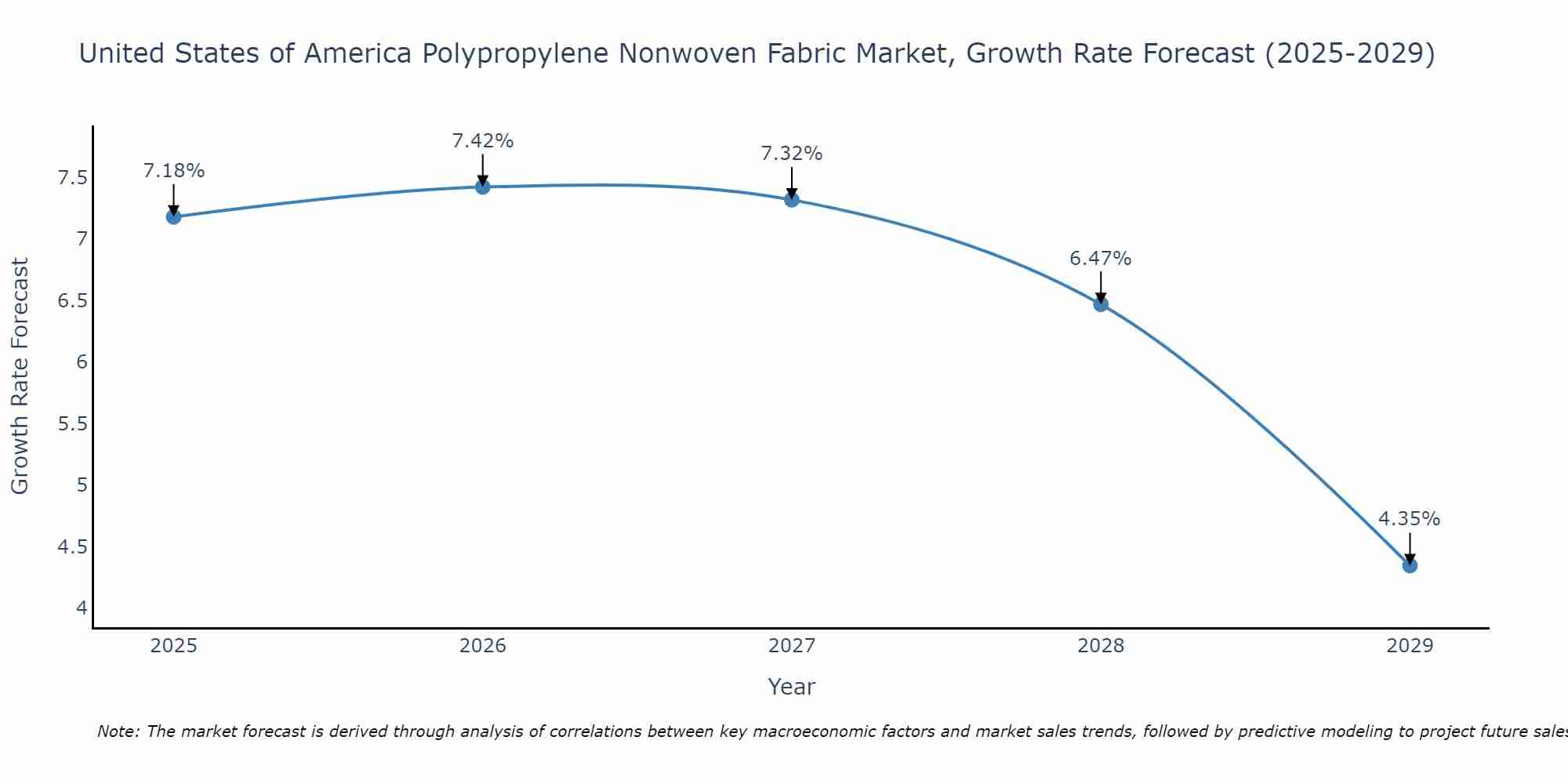 United States of America Polypropylene Nonwoven Fabric Market Growth Rate
